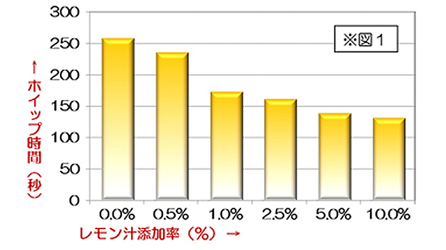 生クリーム(300ml)にレモン果汁を加え、ハンドミキサーでホイップクリームを調製した場合