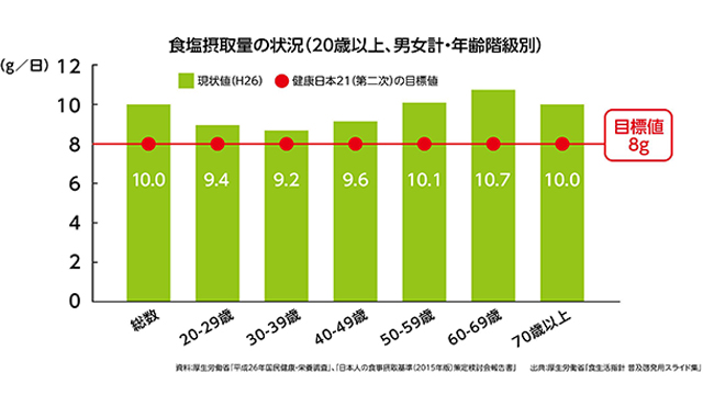 塩分のとりすぎの原因は調味料にあり？