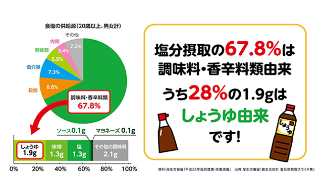 「67.8％」。これは普段私たちが口にする塩分のうち、調味料・香辛料由来の割合。このうち28％はしょうゆ由来の塩分なのだとか！