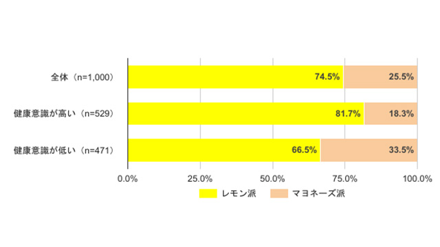 「レモン」と「マヨネーズ」のどちらをかけるかを聞いた結果