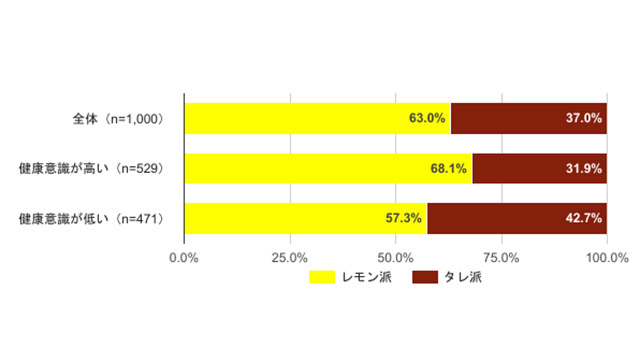 「レモン」か「タレ」のどちらをつけるか聞いた結果