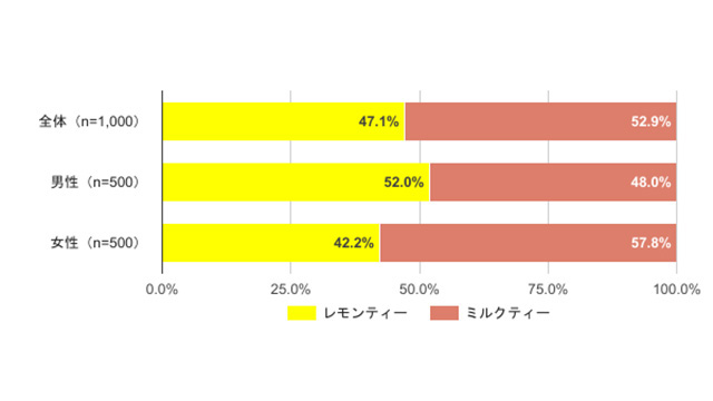 「レモンティー」と「ミルクティー」のどちらが好き?の結果