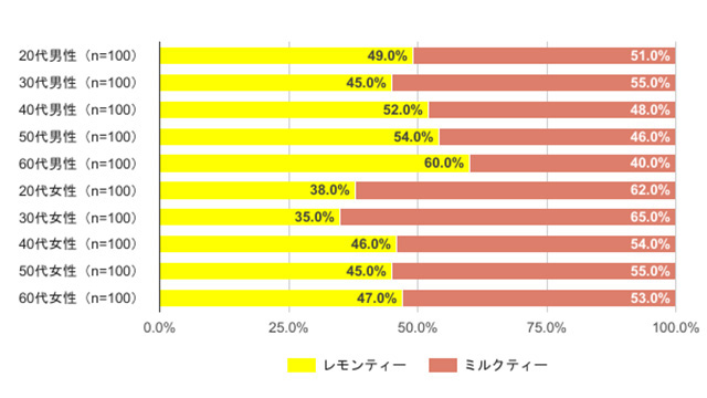 性年代別の結果