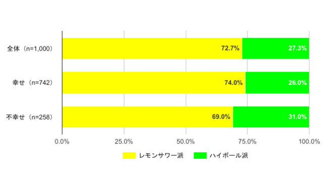 「レモンサワー」と「ハイボール」のどちらが好き？の結果