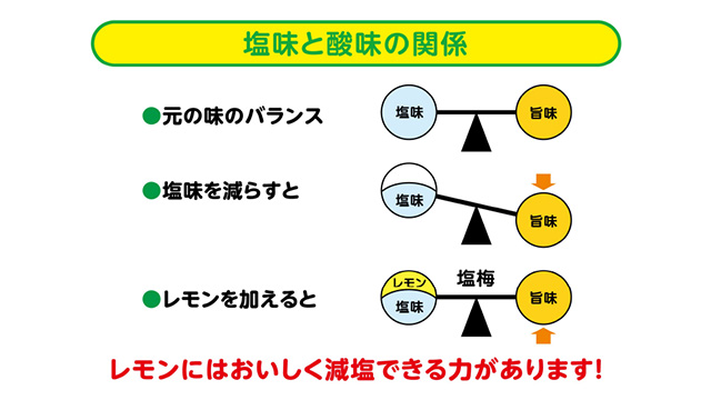 塩味と酸味の関係